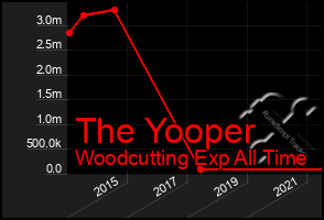 Total Graph of The Yooper