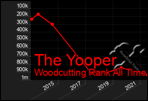 Total Graph of The Yooper