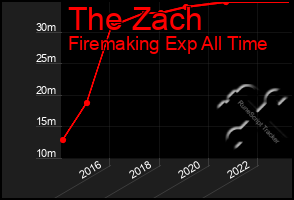 Total Graph of The Zach