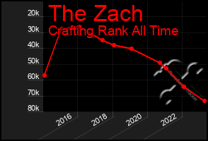 Total Graph of The Zach