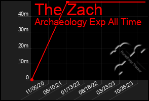 Total Graph of The Zach