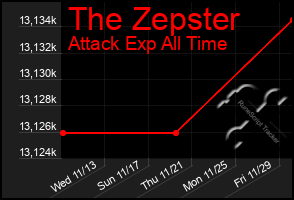 Total Graph of The Zepster