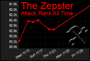 Total Graph of The Zepster