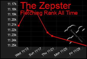Total Graph of The Zepster
