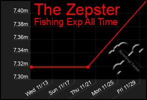 Total Graph of The Zepster