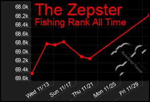 Total Graph of The Zepster