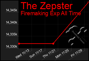 Total Graph of The Zepster
