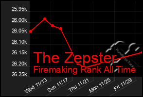 Total Graph of The Zepster