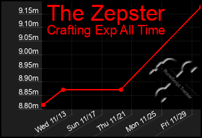 Total Graph of The Zepster