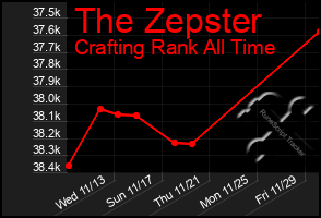 Total Graph of The Zepster