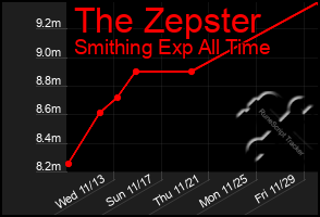 Total Graph of The Zepster