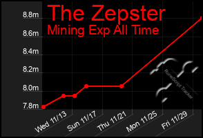 Total Graph of The Zepster