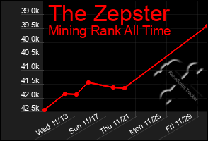 Total Graph of The Zepster