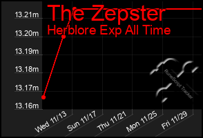 Total Graph of The Zepster