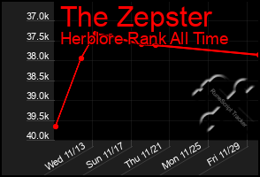 Total Graph of The Zepster