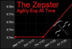 Total Graph of The Zepster