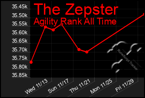 Total Graph of The Zepster