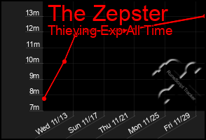 Total Graph of The Zepster