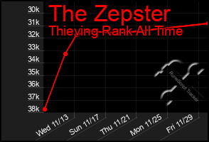 Total Graph of The Zepster