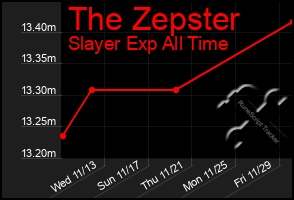 Total Graph of The Zepster