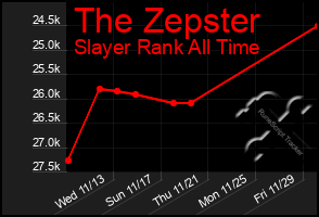 Total Graph of The Zepster
