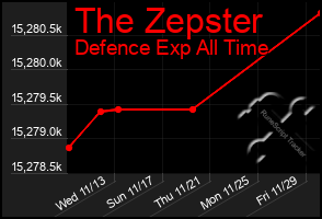 Total Graph of The Zepster