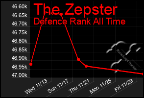 Total Graph of The Zepster