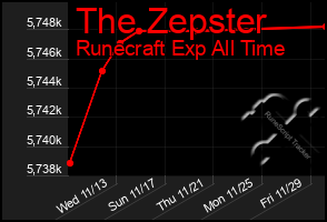 Total Graph of The Zepster