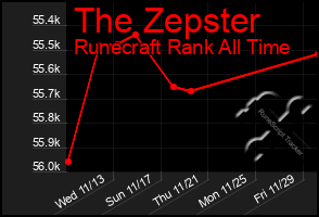 Total Graph of The Zepster