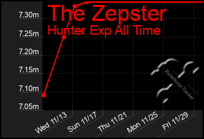 Total Graph of The Zepster