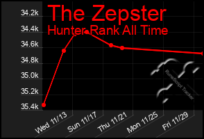 Total Graph of The Zepster