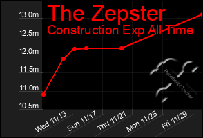 Total Graph of The Zepster