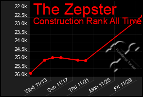 Total Graph of The Zepster