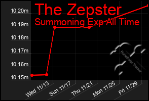 Total Graph of The Zepster