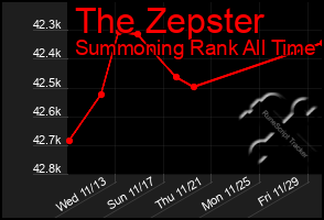 Total Graph of The Zepster
