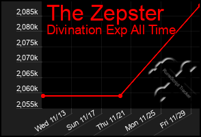 Total Graph of The Zepster