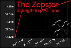Total Graph of The Zepster