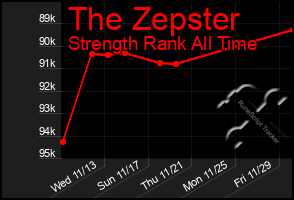 Total Graph of The Zepster