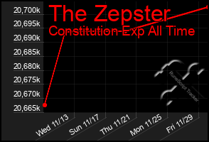 Total Graph of The Zepster