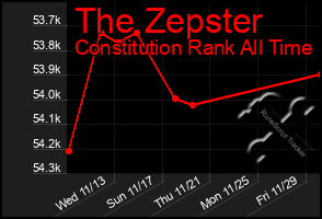 Total Graph of The Zepster