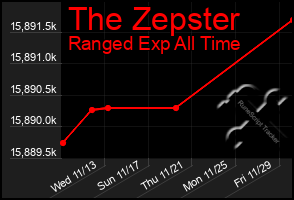 Total Graph of The Zepster