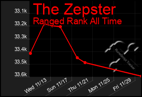 Total Graph of The Zepster