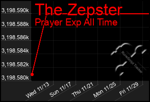 Total Graph of The Zepster