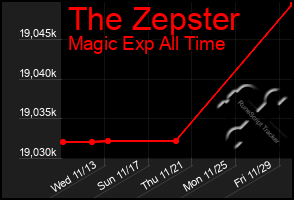 Total Graph of The Zepster