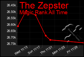 Total Graph of The Zepster