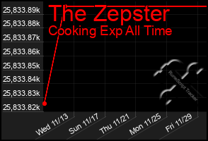Total Graph of The Zepster