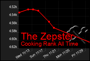 Total Graph of The Zepster