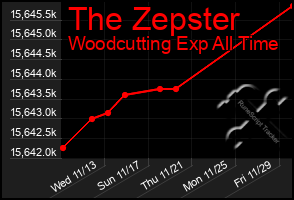 Total Graph of The Zepster