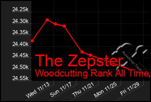 Total Graph of The Zepster