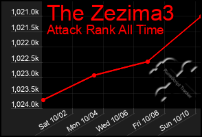 Total Graph of The Zezima3